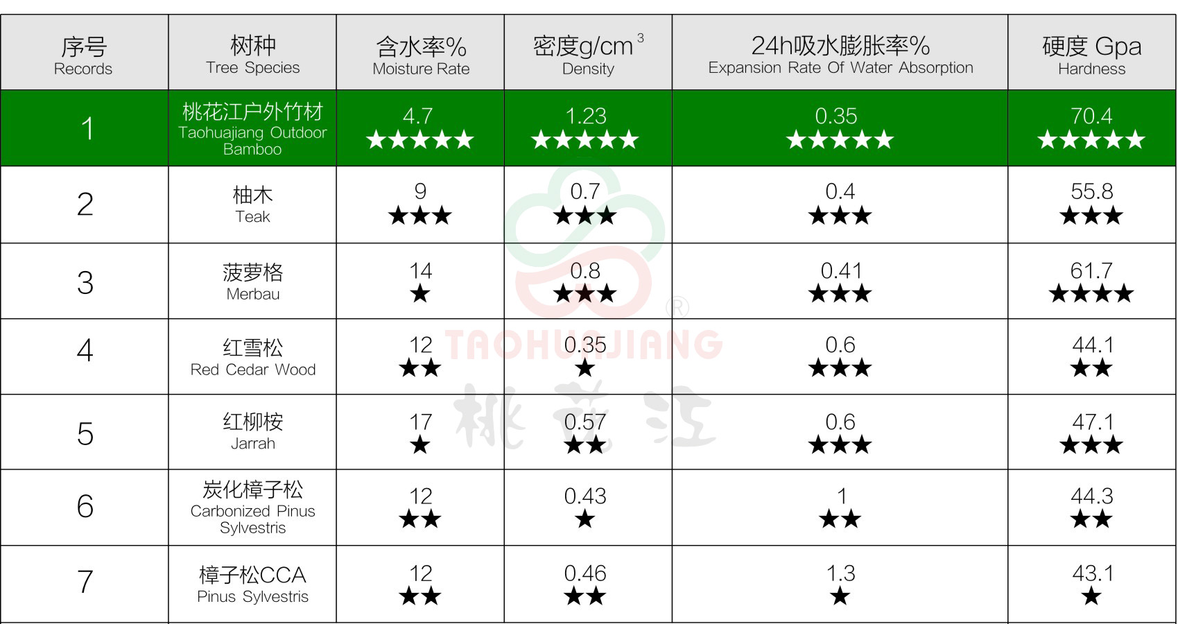 戶外竹材技術參數