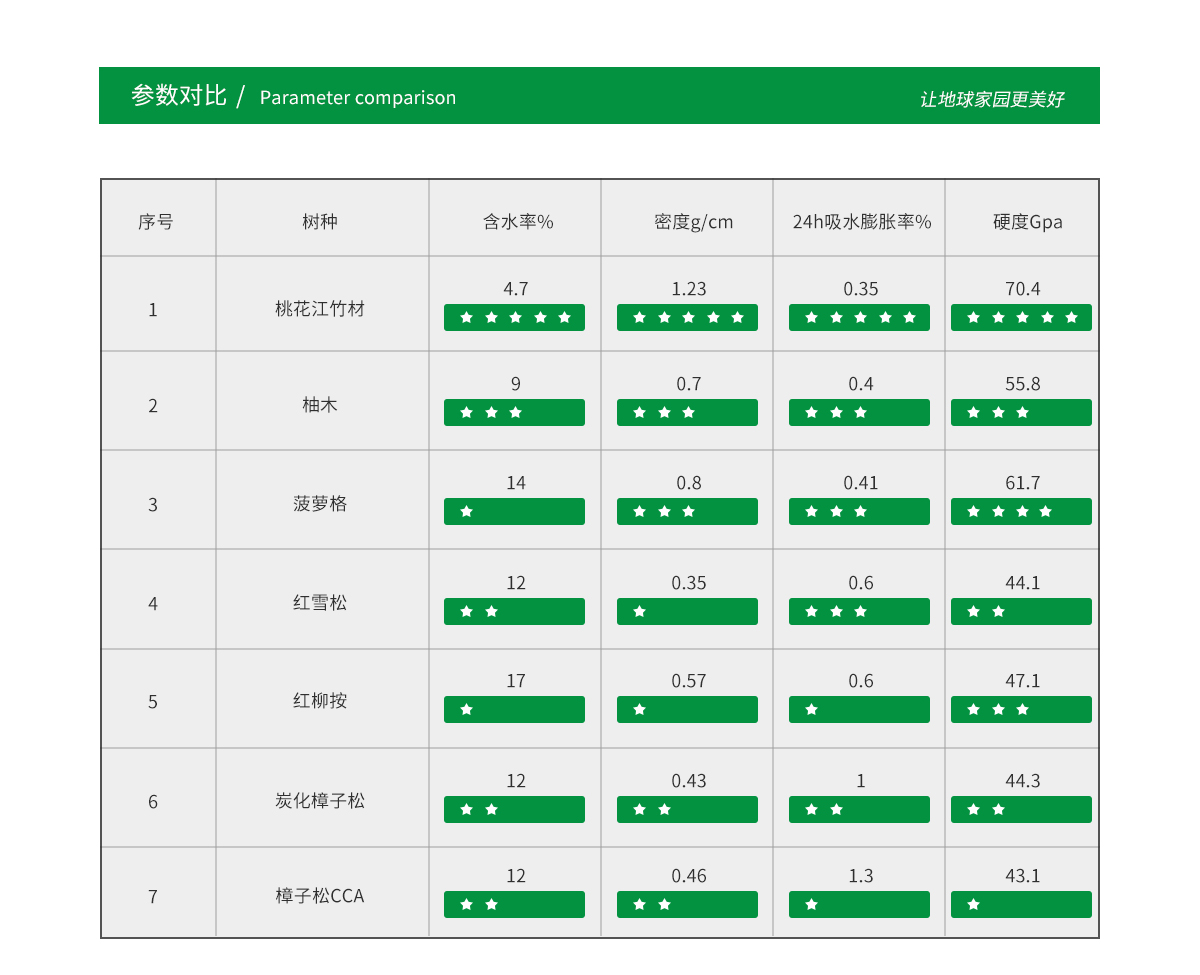 桃花江戶外竹材與熱帶防腐木材對比，各項性能優越。