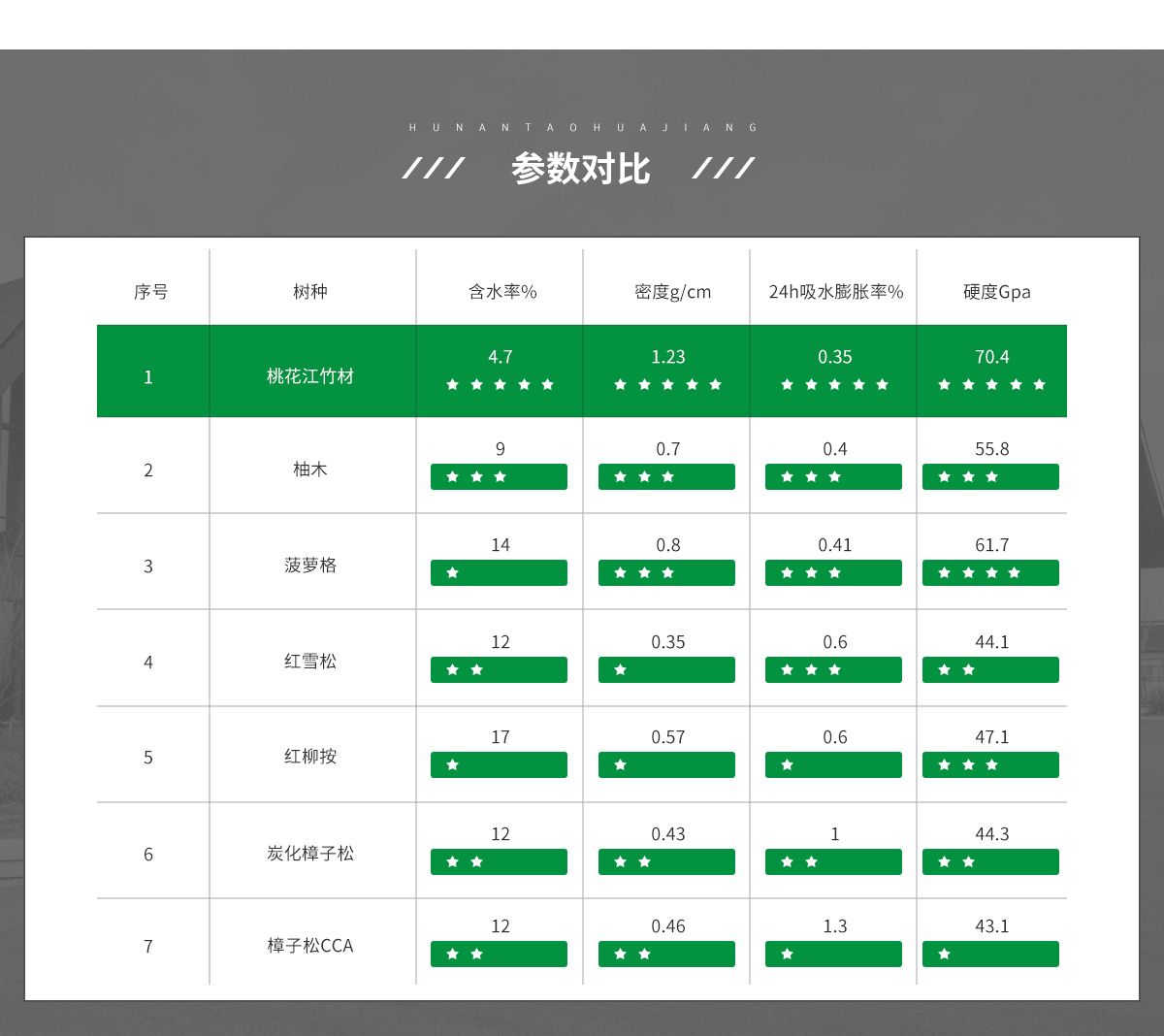 桃花江戶外竹材與其它材料對比